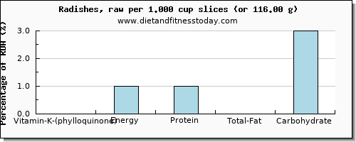 vitamin k (phylloquinone) and nutritional content in vitamin k in radishes